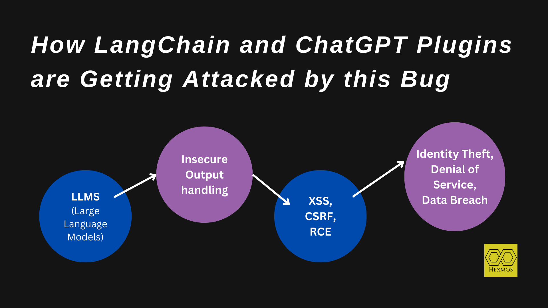 How LangChain and ChatGPT plugins are getting hacked by Insecure Output Handling