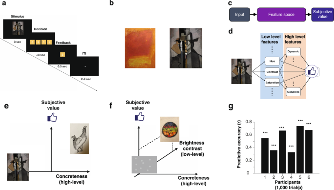 Neural mechanisms underlying the hierarchical construction of perceived aesthetic value