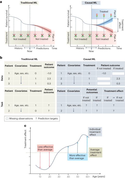 Causal machine learning for predicting treatment outcomes – Nature Medicine
