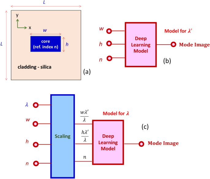 Meshless optical mode solving using scalable deep deconvolutional neural network