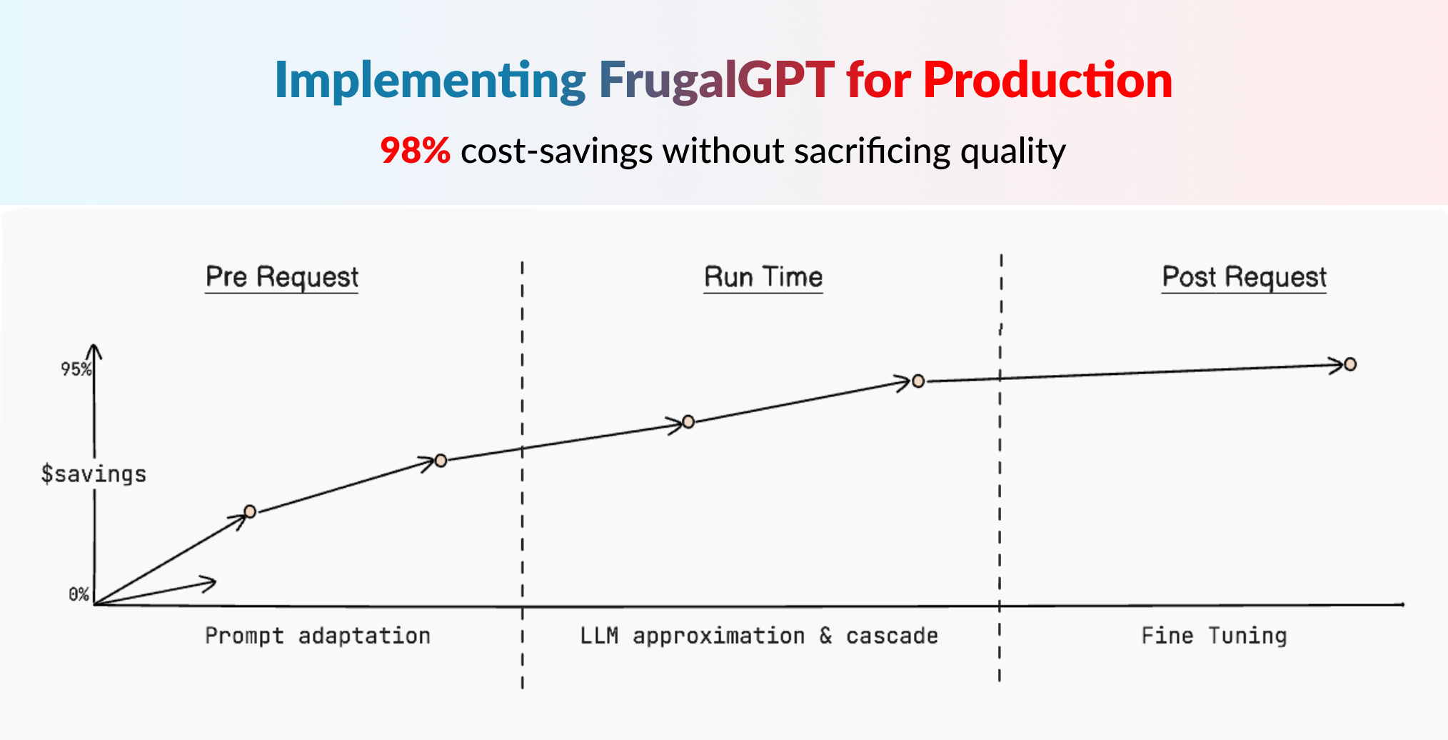 Implementing FrugalGPT: Reducing LLM Costs and Improving Performance