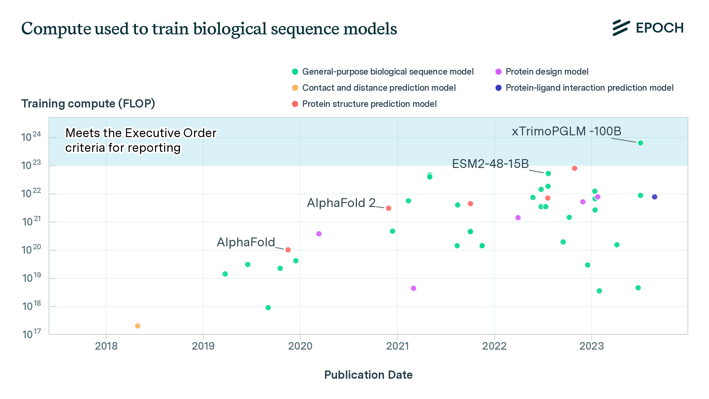 Biological Sequence Models in the Context of the AI Directives