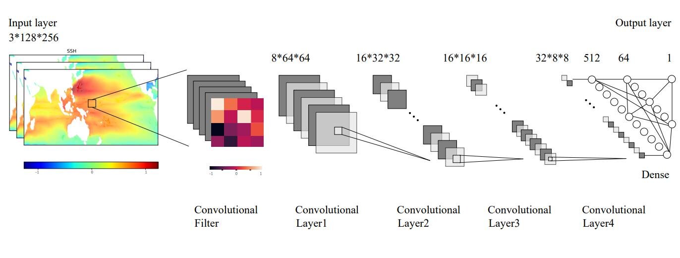 Deep learning-based AI system helps infer and predict Indonesian throughflow