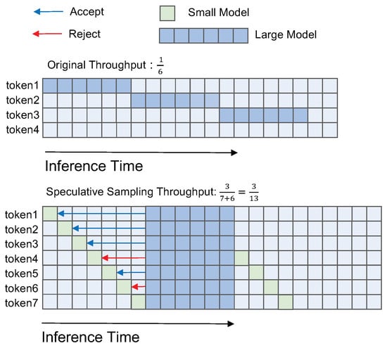 LLM Inference Acceleration Based on Hybrid Model Branch Prediction